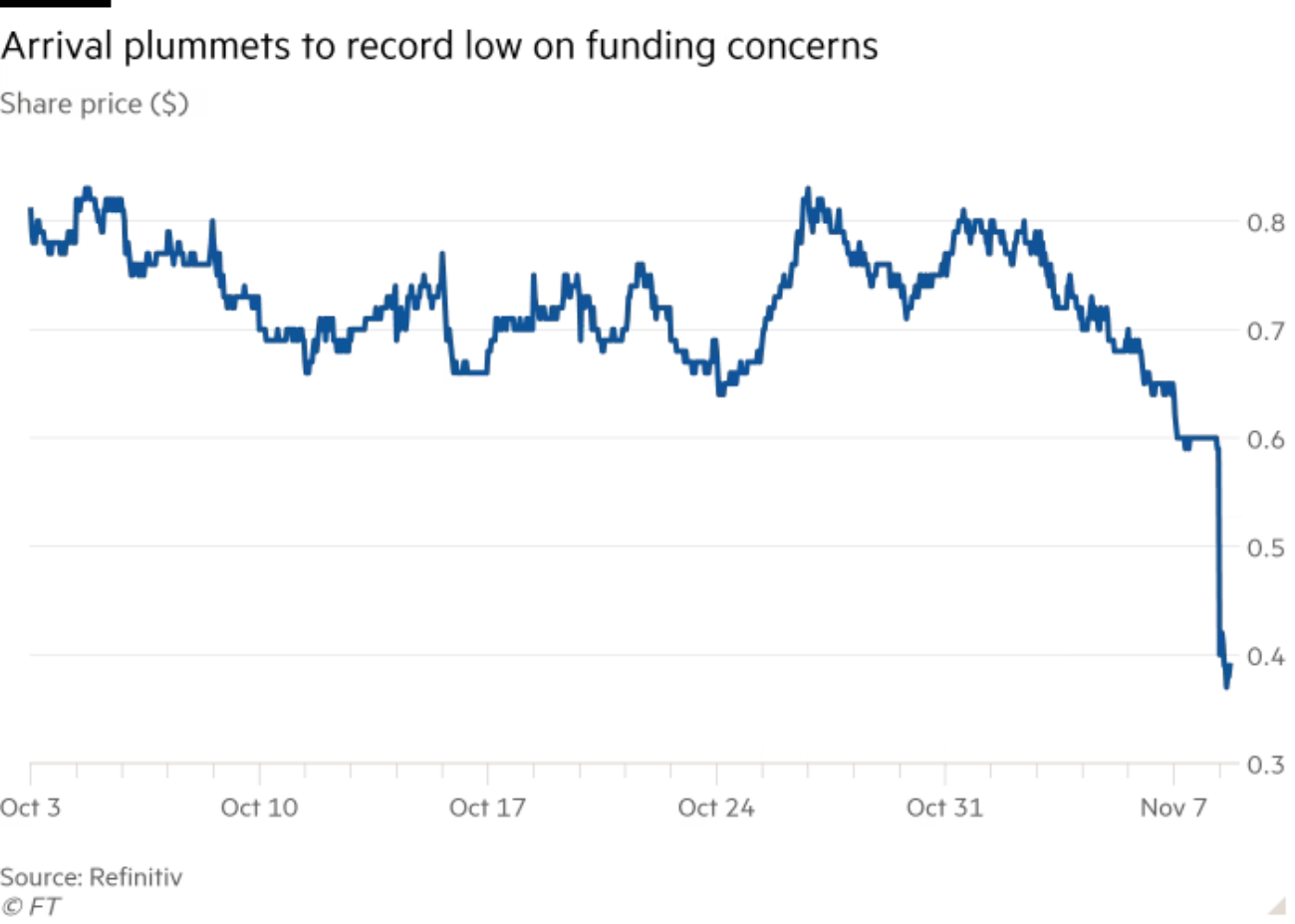 Arrival Дениса Свердлова заявил, что не сможет выйти на выручку раньше 2024 года