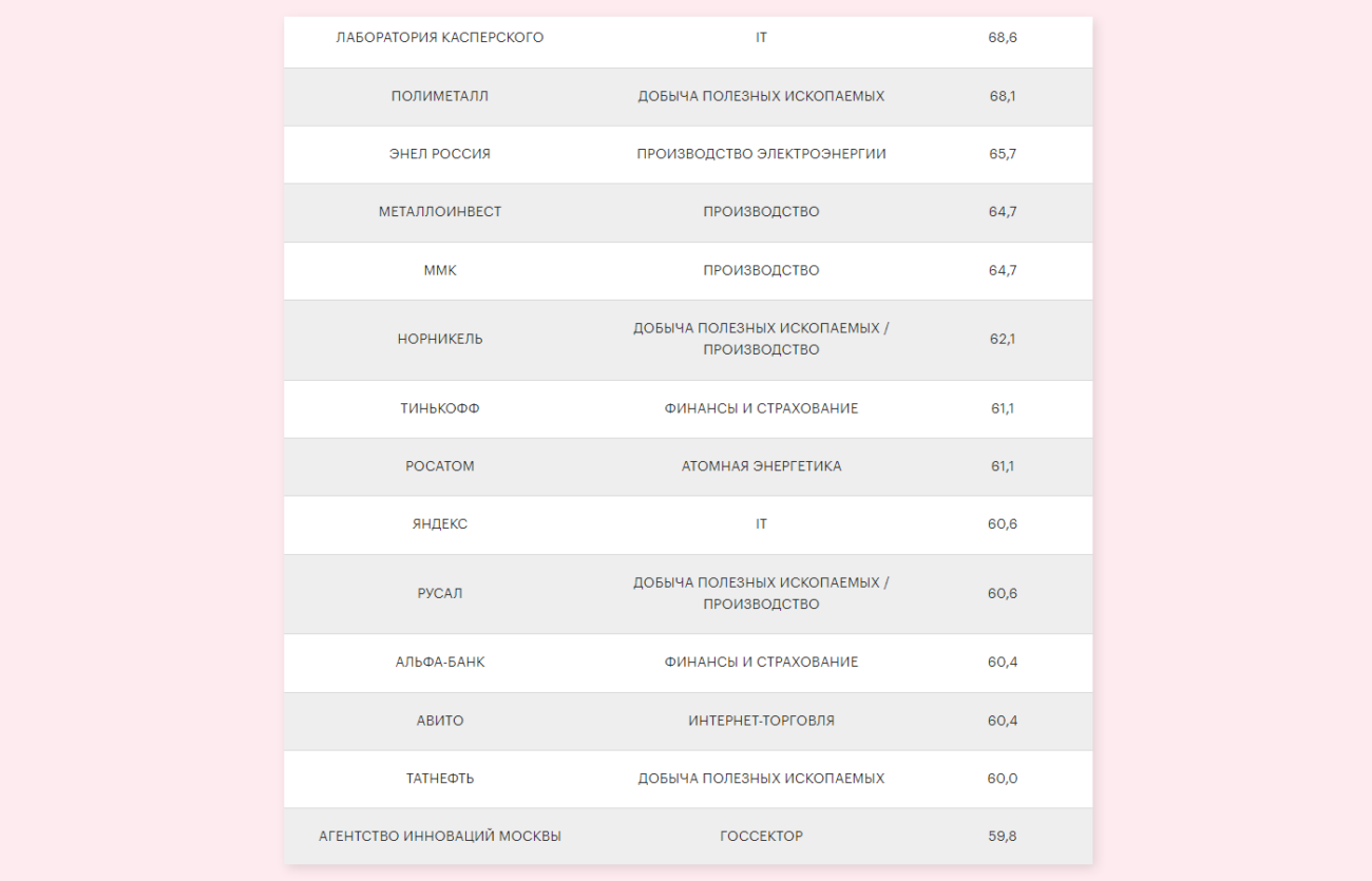 РБК представил рейтинг лучших российских работодателей — в лидерах «Лаборатория Касперского», «Яндекс» и «Тинькофф»