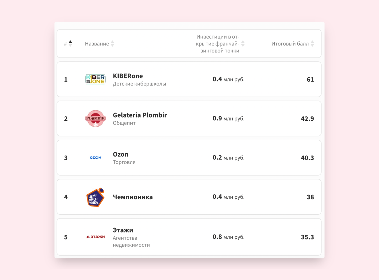 Fix Price, «Додо пицца», Helix: Forbes опубликовал рейтинг самых выгодных франшиз в России за 2022 год