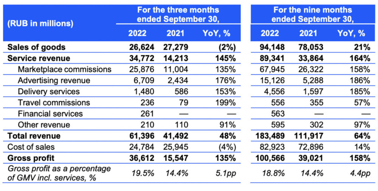 Отчёт Ozon за квартал: 61,3 млрд рублей выручки при 20,7 млрд рублей убытка — около половины его получил из-за пожара