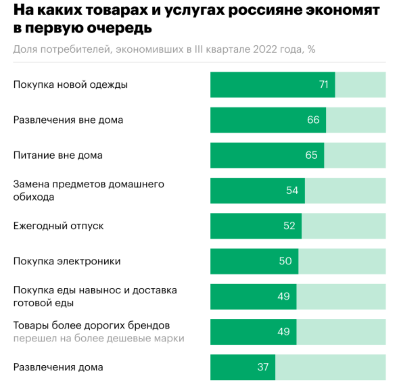 День 270: россияне стали меньше тратить в ресторанах и барах и больше — в столовых и недорогих кафе