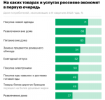 День 270: россияне стали меньше тратить в ресторанах и барах и больше — в столовых и недорогих кафе