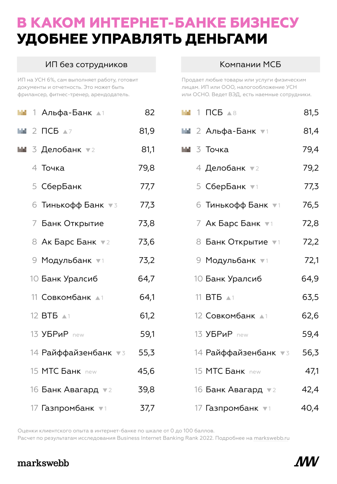 «Альфа-банк» и ПСБ возглавили рейтинг лучших интернет-банков для ИП и малого бизнеса по версии Markswebb