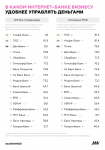 «Альфа-банк» и ПСБ возглавили рейтинг лучших интернет-банков для ИП и малого бизнеса по версии Markswebb