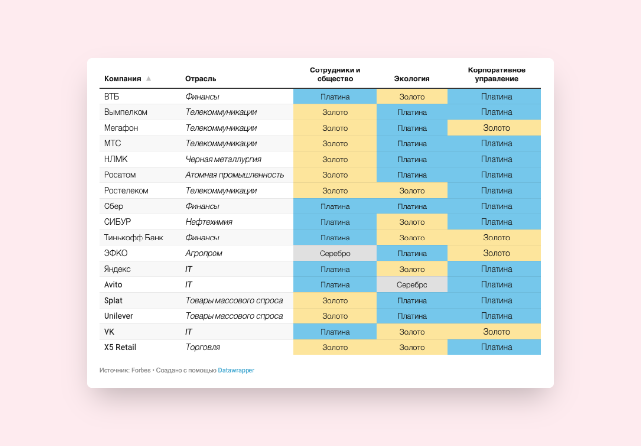 ВТБ, «Тинькофф», «Яндекс» и ещё 14 компаний возглавили рейтинг лучших работодателей 2022 года по версии Forbes