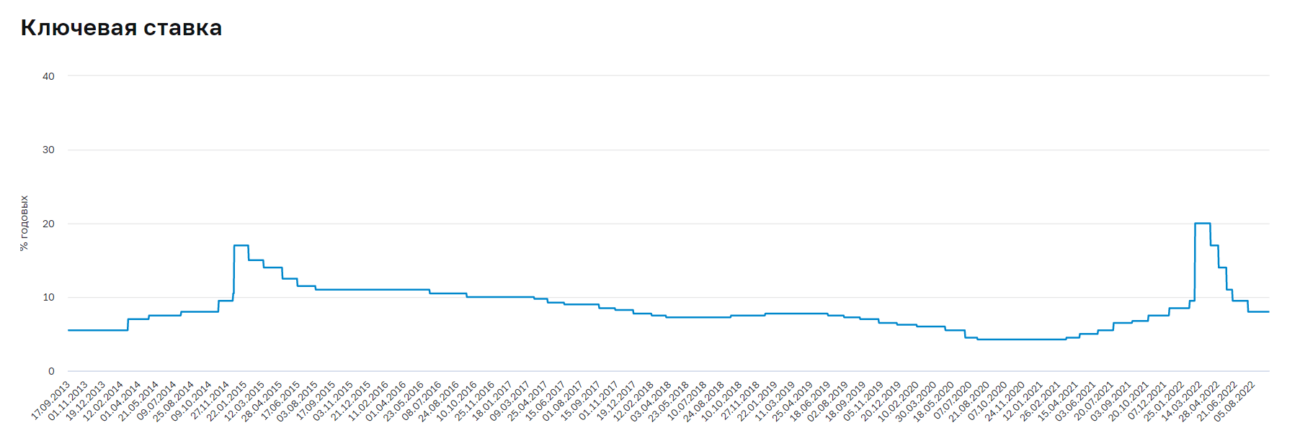 ЦБ снова сохранил ключевую ставку в 7,5%