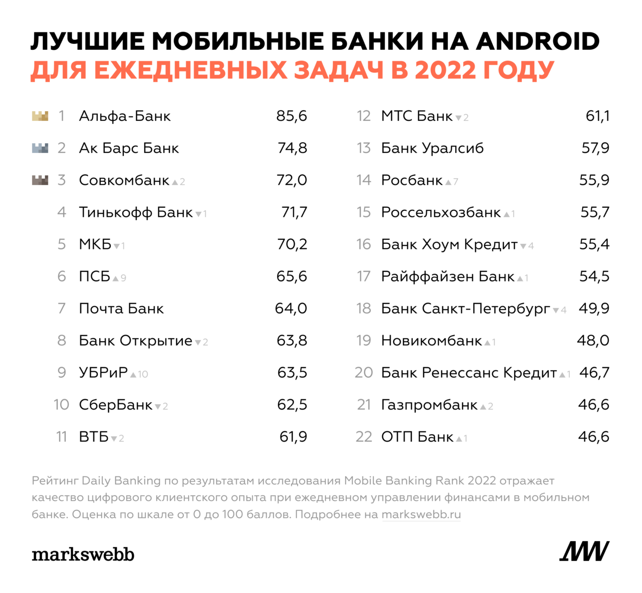 «Альфа-банк» возглавил рейтинг лучших мобильных банков для ежедневных задач на Android по версии Markswebb