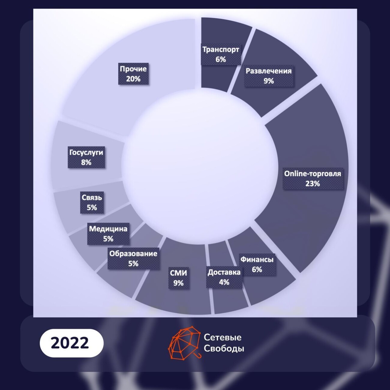 «Сетевые свободы»: в 2022 году произошло 60 утечек персональных данных — больше, чем с 2019-го по 2021 год
