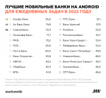 «Альфа-банк» возглавил рейтинг лучших мобильных банков для ежедневных задач на Android по версии Markswebb