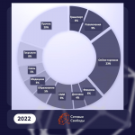 «Сетевые свободы»: в 2022 году произошло 60 утечек персональных данных — больше, чем с 2019-го по 2021 год