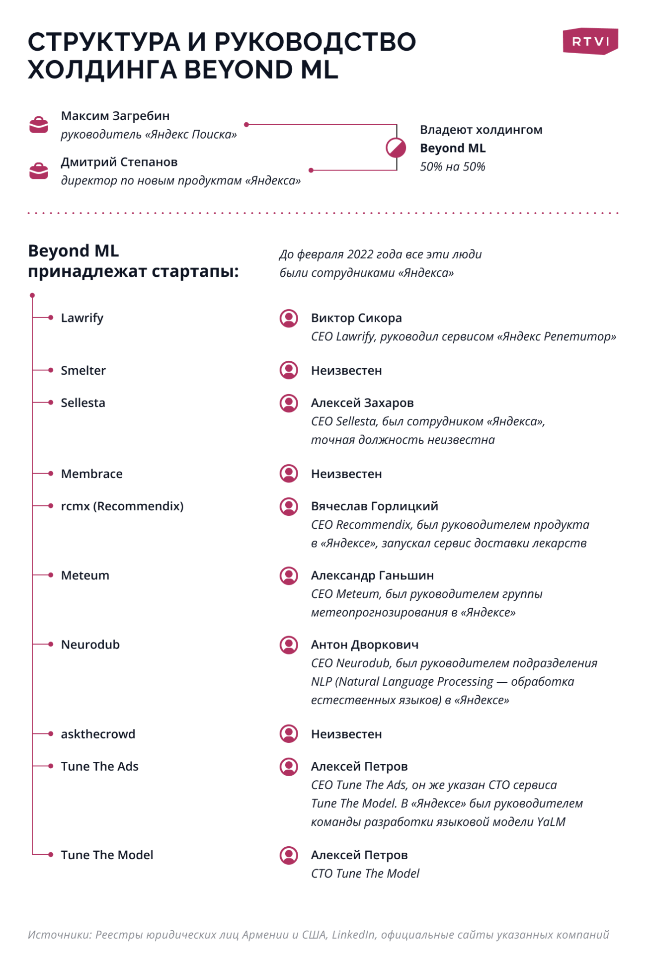 «Яндекс» зарегистрировал холдинговую компанию Beyond ML в Армении и США для проектов в сфере машинного обучения