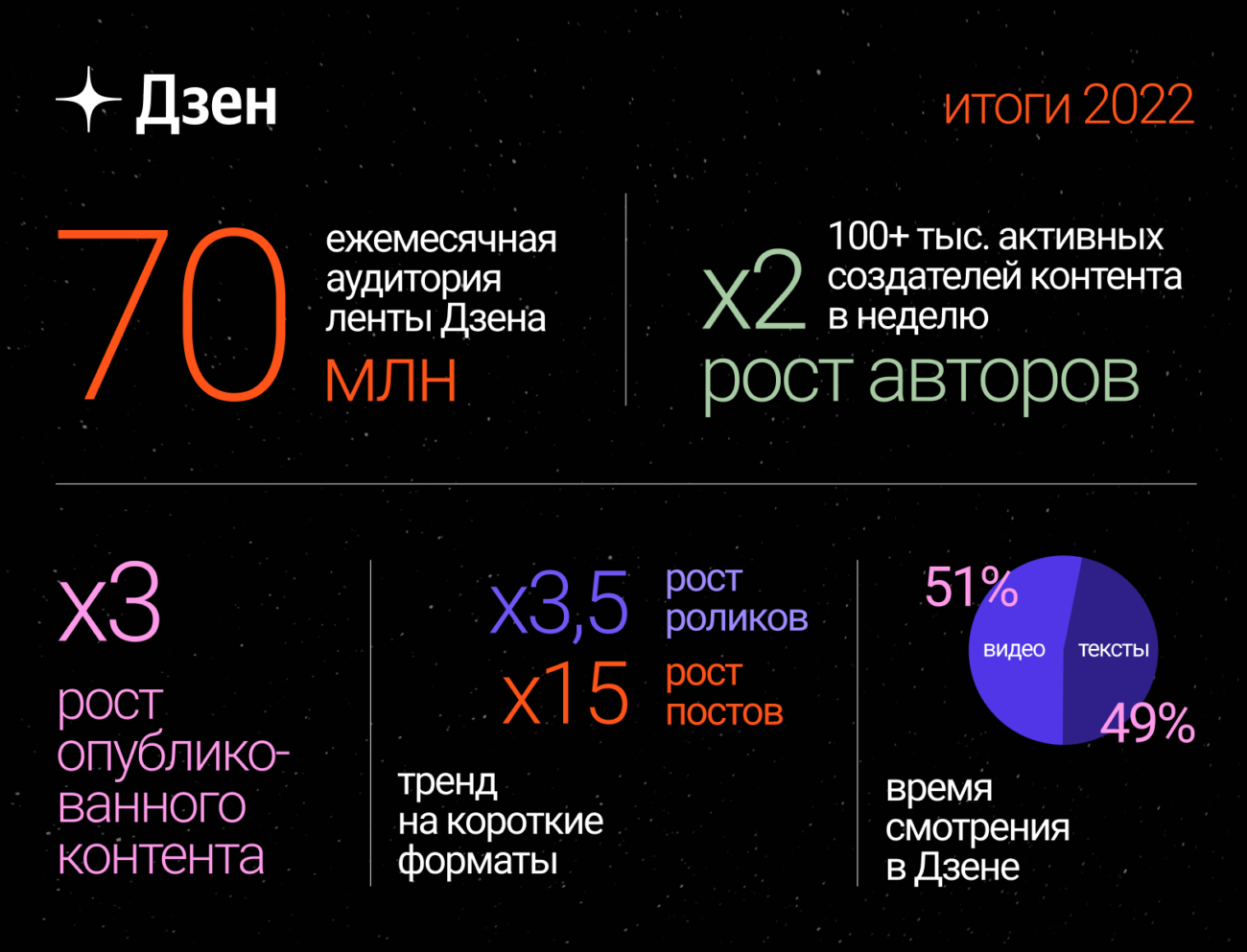 70 млн уникальных пользователей в месяц и в два раза больше авторов: «Дзен» — о показателях платформы в 2022 году