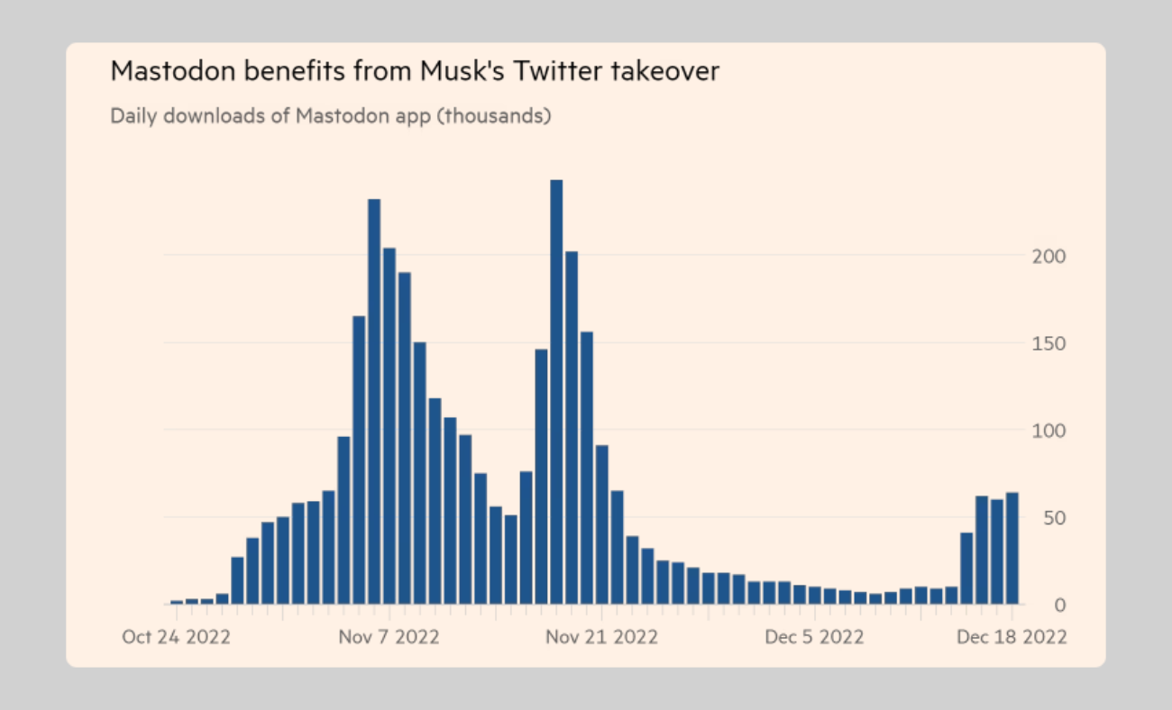 Конкурирующий с Twitter сервис Mastodon отказал пяти инвестфирмам, чтобы оставаться независимым