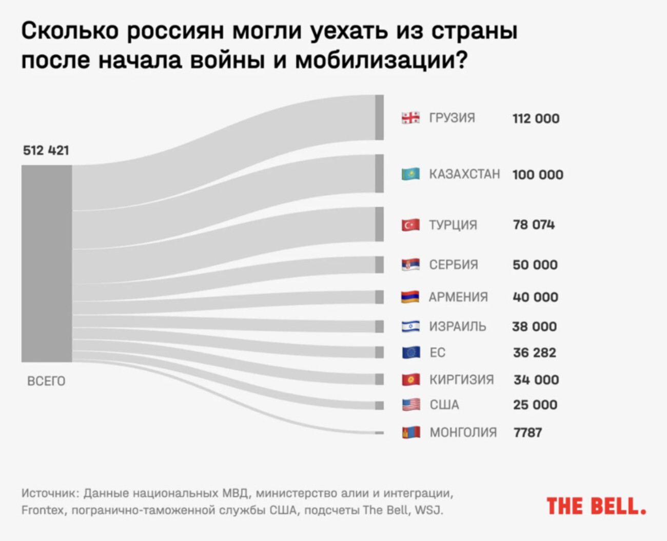 С начала 2022 года из России уехали и не вернулись более 500 тысяч россиян — The Bell