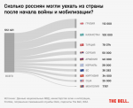 С начала 2022 года из России уехали и не вернулись более 500 тысяч россиян — The Bell