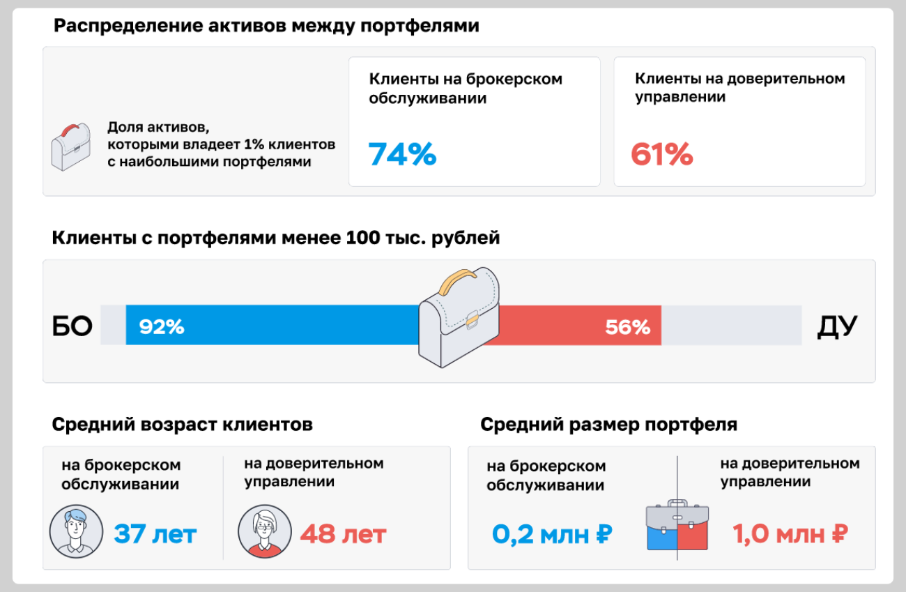 Средний возраст клиентов брокеров — 37 лет, у 92% меньше 100 тысяч рублей: ЦБ описал российского частного инвестора