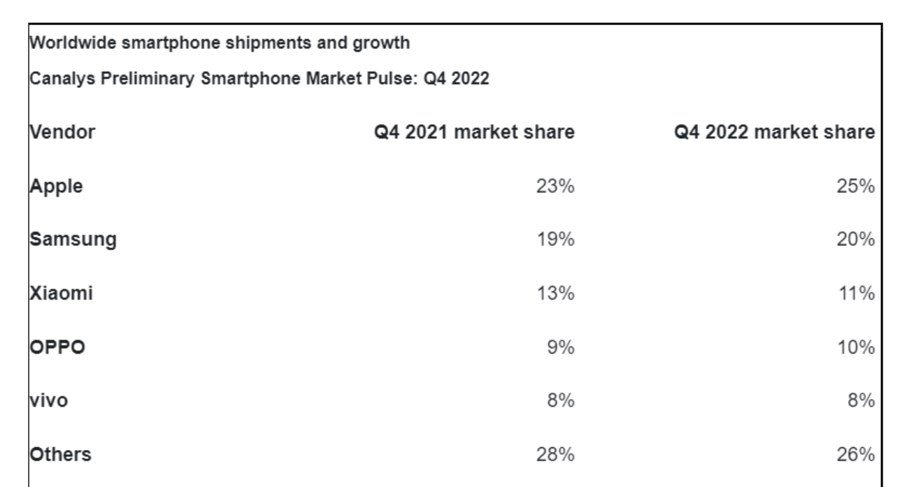 Мировые поставки смартфонов упали в 2022 году на 11%, Samsung осталась лидером — Canalys