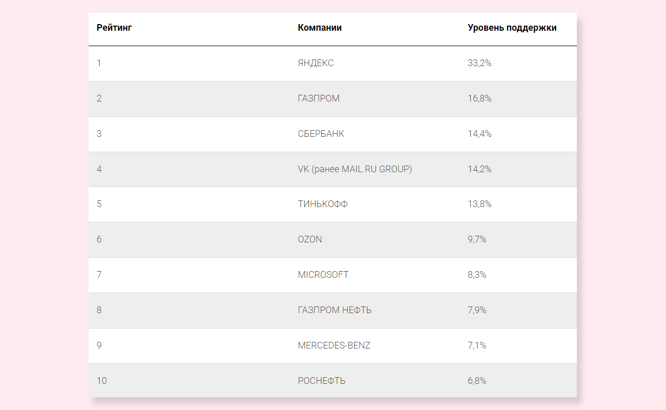 «Яндекс» возглавил рейтинг лучших работодателей для студентов по версии FutureToday