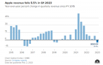 Apple отчиталась о первом падении квартальной выручки с 2019 года