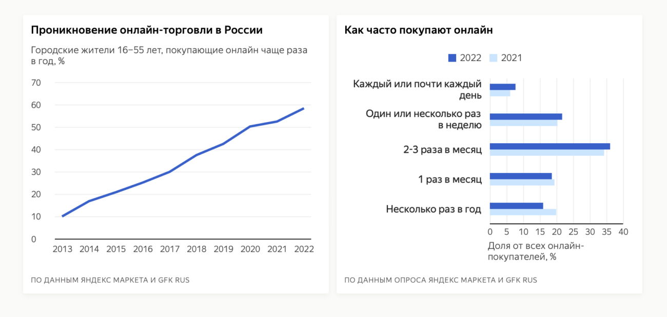 В 2022-м россияне чаще покупали в интернете средства для ухода, а по акции стали брать меньше товаров — исследование