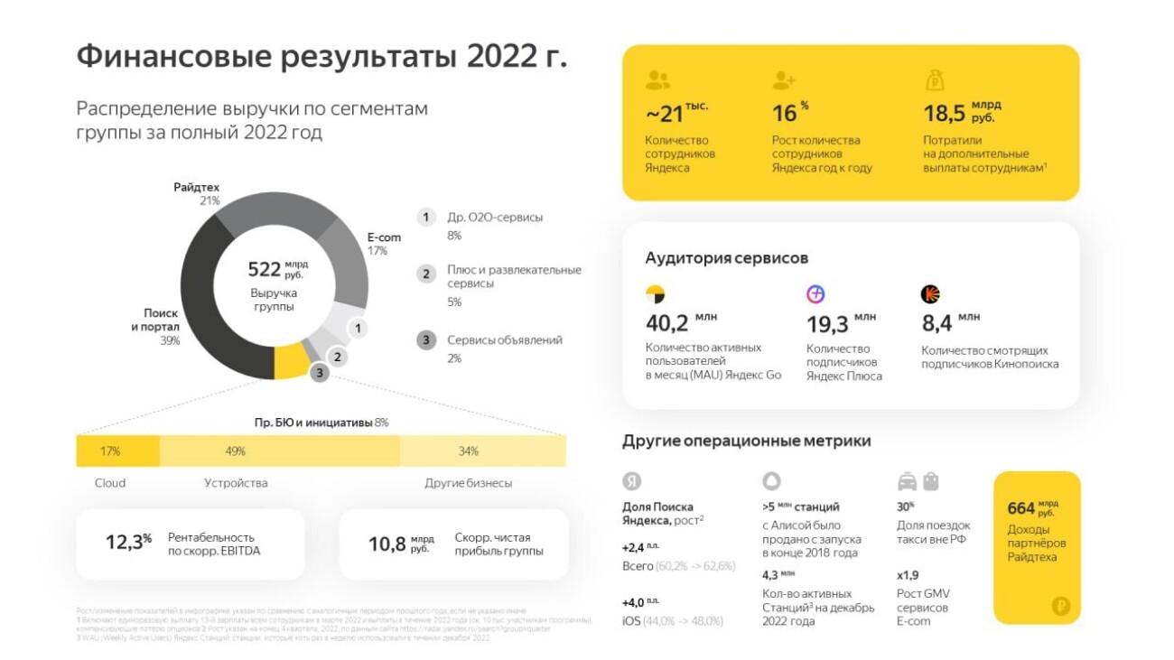 Отчёт «Яндекса» за год: выручка выросла на 46% — до 521,7 млрд рублей, прибыль — 10,8 млрд рублей