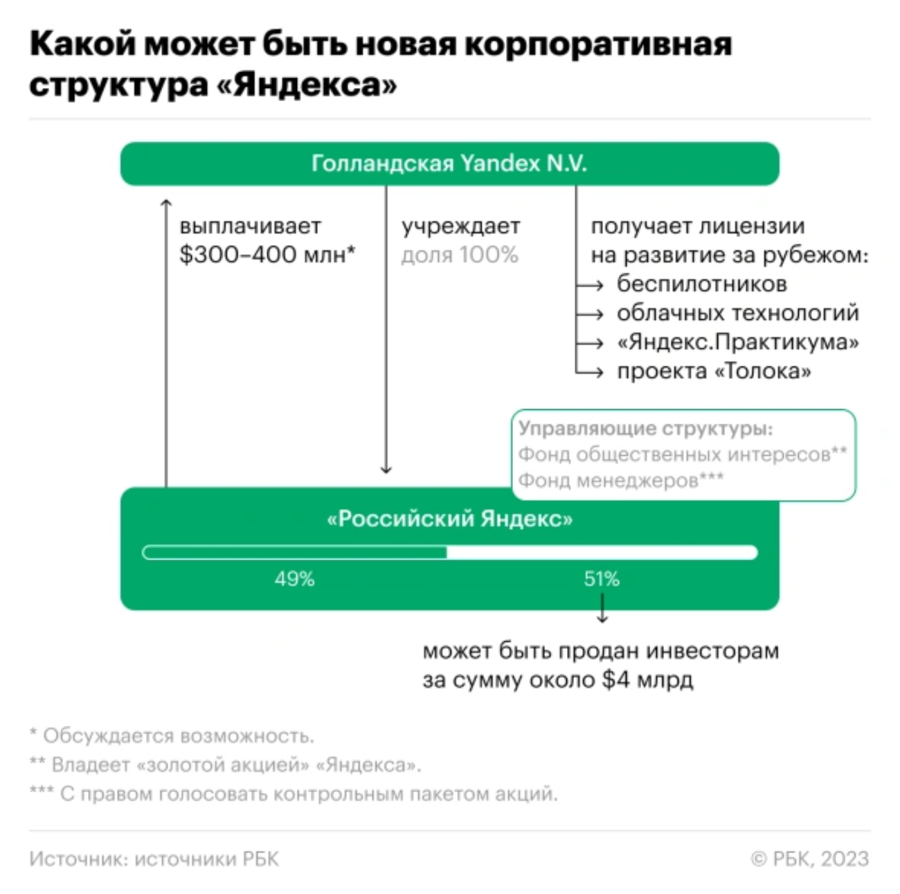 51% российского бизнеса могут продать, а фонд топ-менеджеров получит управление на пять лет: РБК о делении «Яндекса»