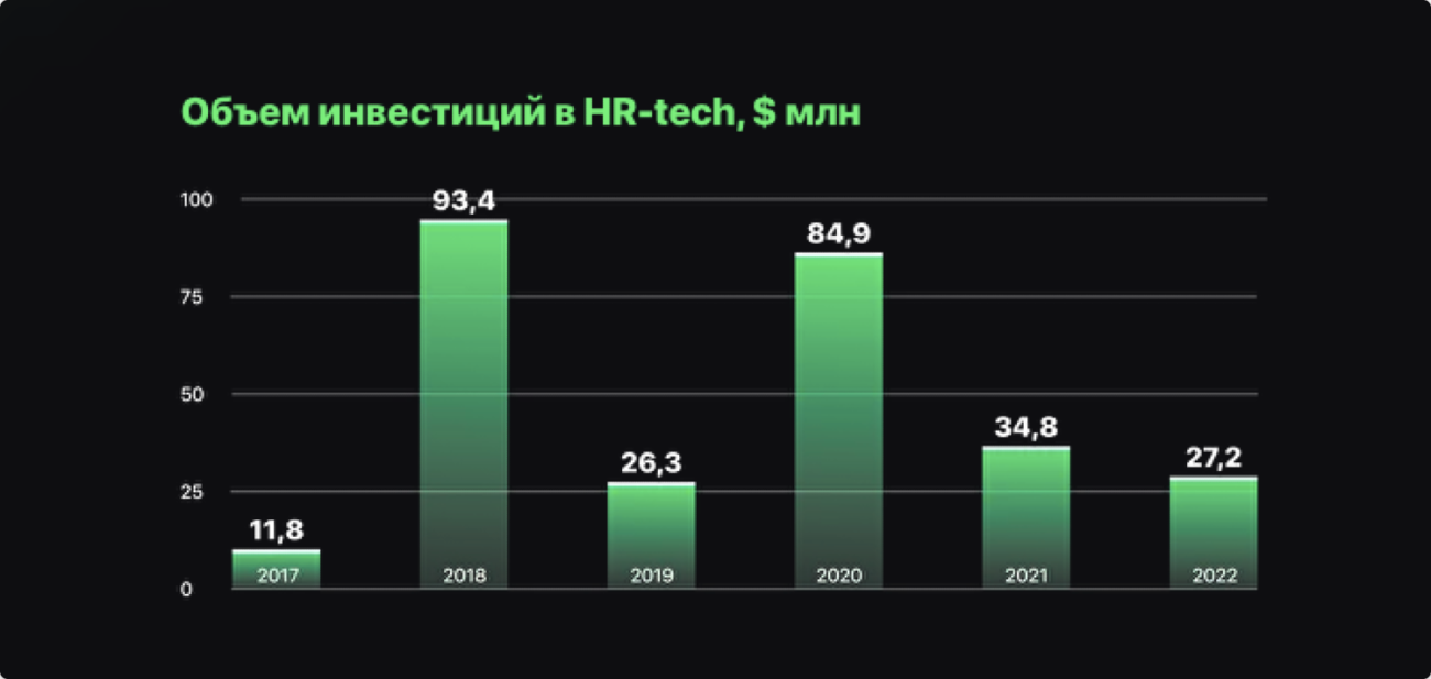 Исследование: количество сделок на российском HR-tech рынке в 2022 году сократилось на 32%