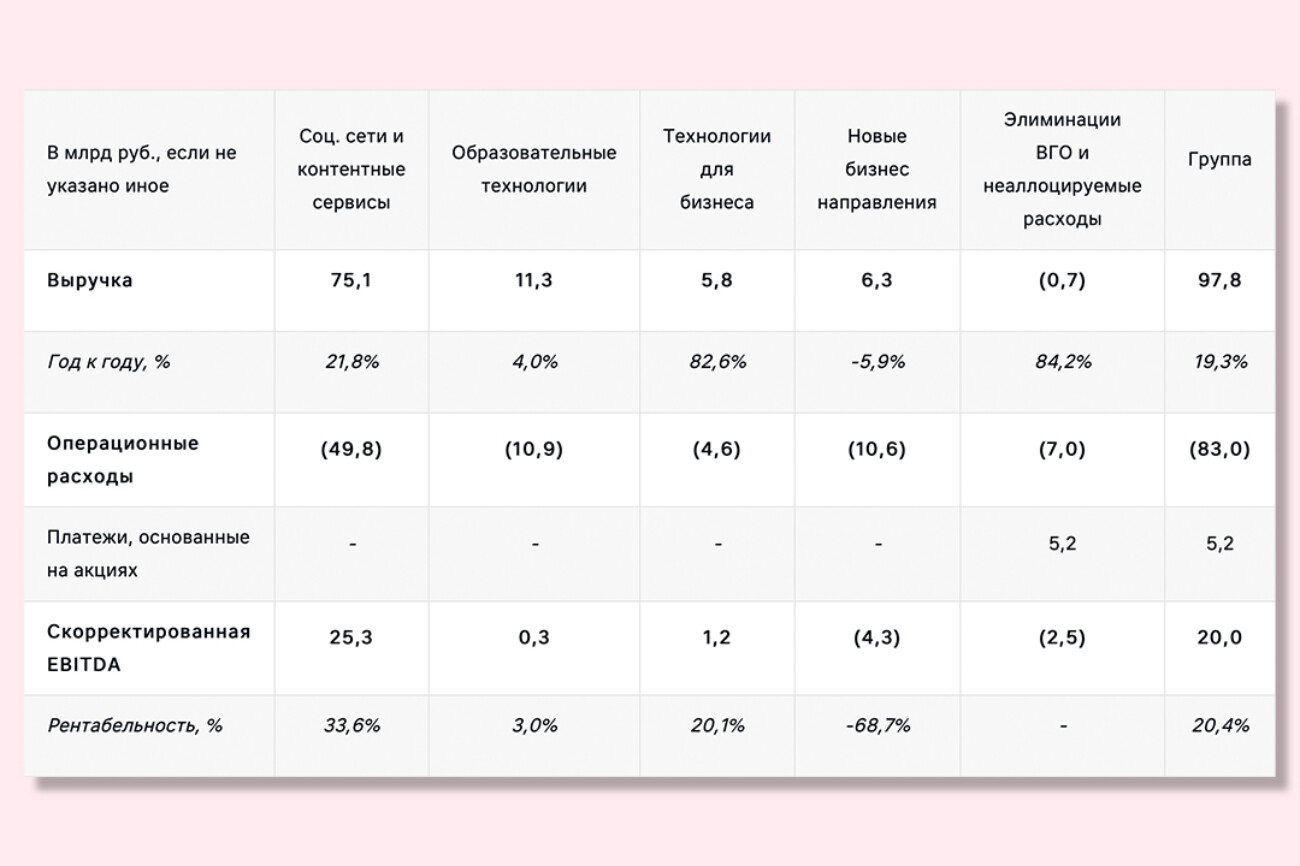 Отчёт VK за год: выручка выросла до 97 млрд рублей, убыток сократился в пять раз