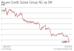 Credit Suisse займёт у Национального банка Швейцарии $53,7 млрд