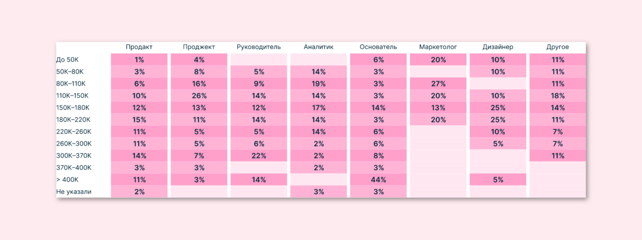 Исследование: в 2022 году зарплатная вилка у большинства продуктовых специалистов составила 180-220 тысяч рублей