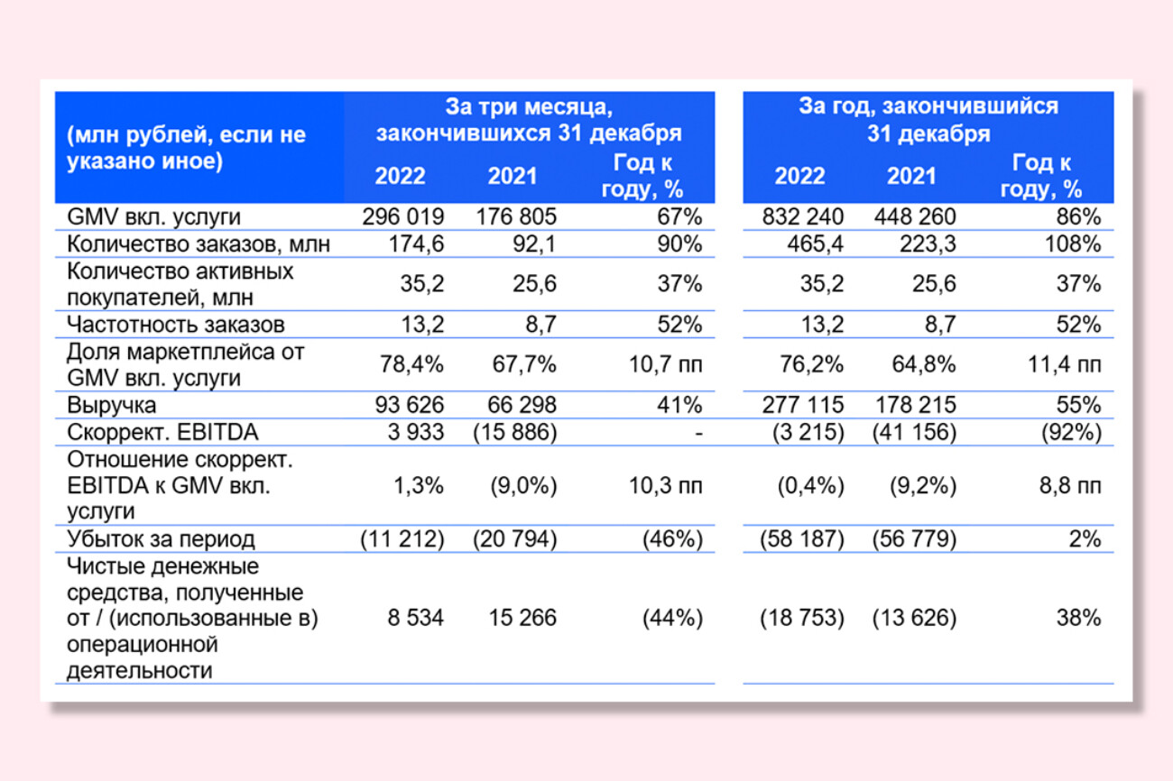 Выручка Ozon в 2022-м выросла на 55% год к году, до 277 млрд рублей, убыток увеличился до 58 млрд