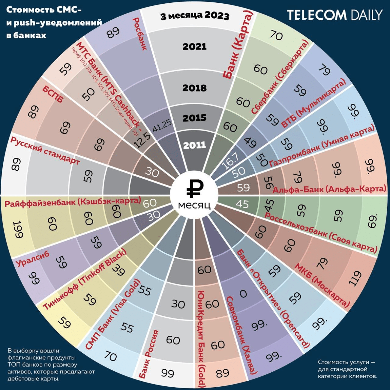 TelecomDaily: с 2018 года по апрель 2023-го банки повысили цены на SMS-оповещения в среднем на 53,7%