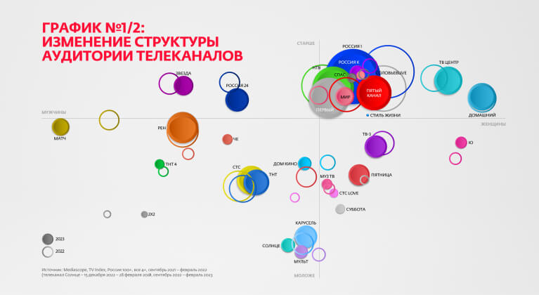 2023 год отличился ростом доли просмотров реалити-шоу среди женщин до 3,8%