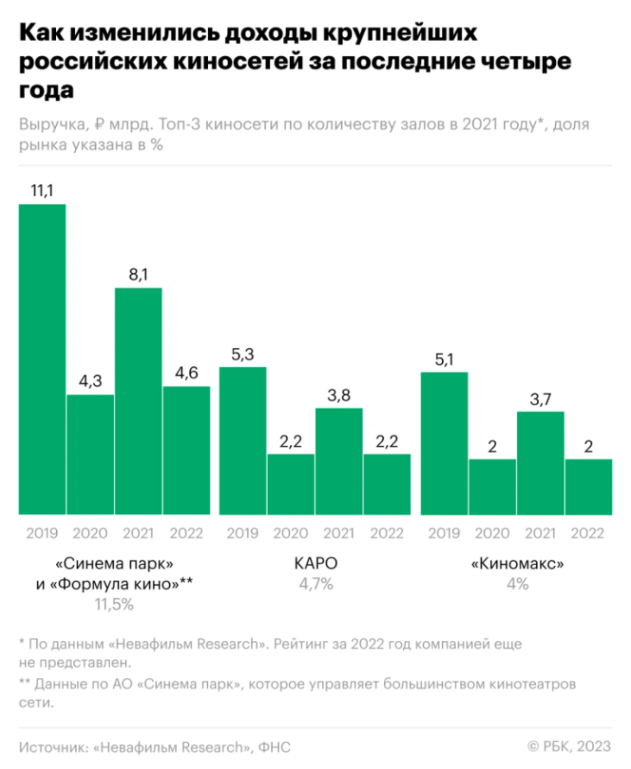 Крупнейшие российские киносети понесли «миллиардные» убытки в 2022-м на фоне ухода голливудских студий — РБК