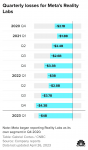 Квартальный отчёт Meta*: выручка выросла впервые за три квартала, подразделение Reality Labs продолжает приносить убытки