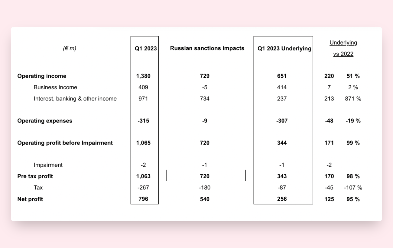 Euroclear получил €971 млн выручки за квартал, из них €734 млн — от инвестирования заблокированных российских активов