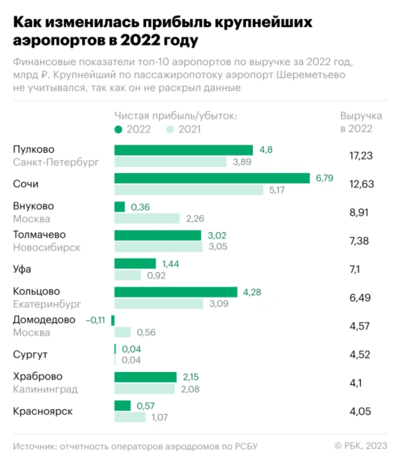 День 459: в 2022 году аэропорты Сочи, Санкт-Петербурга и Екатеринбурга заработали больше прибыли по РСБУ, чем в 2021-м