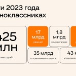 Одноклассники подвели итоги активности пользователей в 2023 году