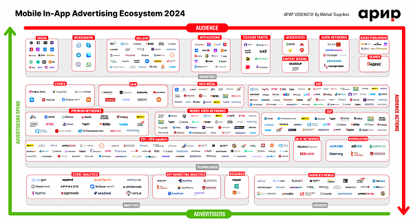 АРИР представила обновленную карту рынка Mobile In-App Ad