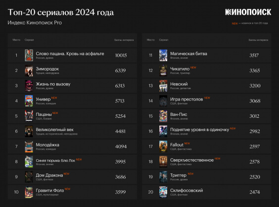 «Кинопоиск» назвал топ-20 самых популярных у россиян сериалов